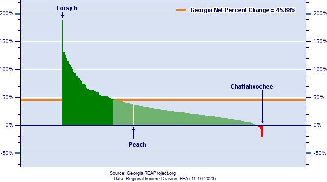 Georgia Real Personal Income Growth by County